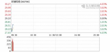 環(huán)球印務11月22日快速反彈